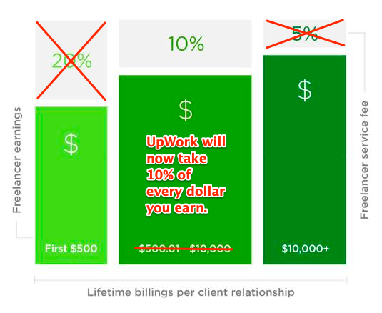 How to Delete an UpWork Account - UpWork's new 10% fee structure is absurd.